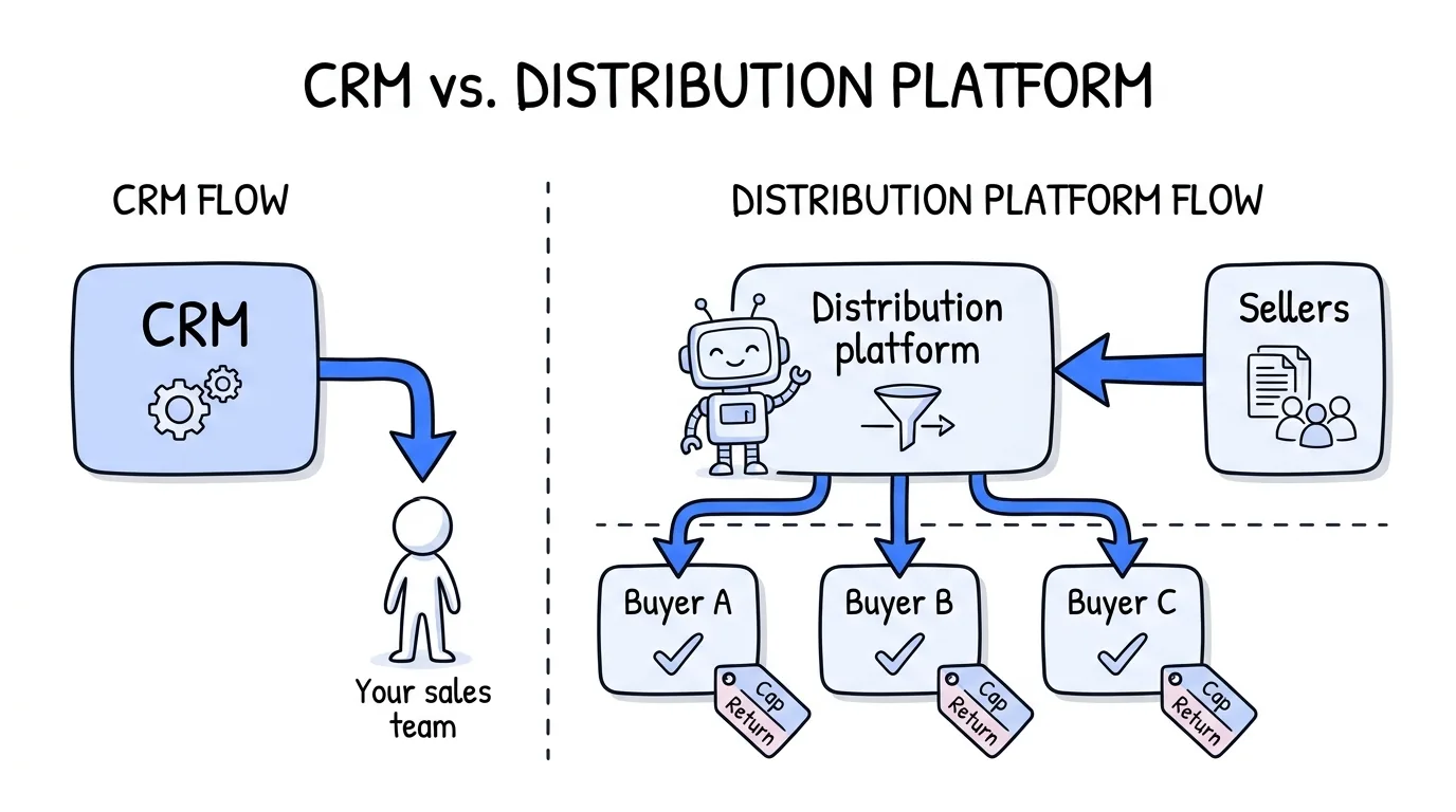 Software for lead buyers and sellers shown through a CRM serving one sales team next to a distribution platform routing leads to three buyers