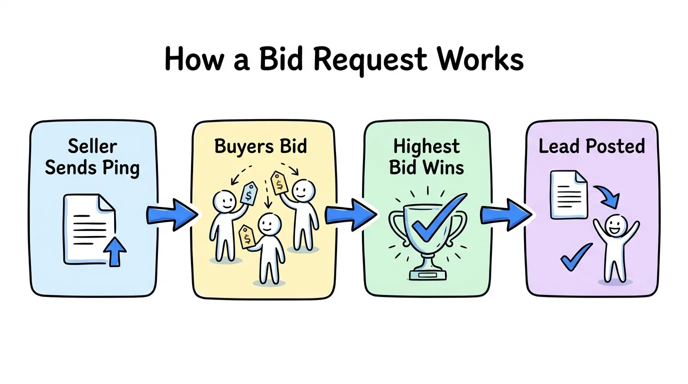 bid request in ping post lead distribution shown as a ping, buyer bids, the highest bid winning, and the lead posted to the winner