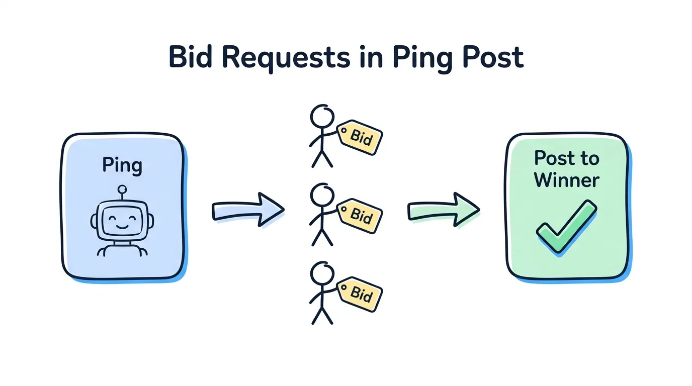 How Bid Requests Work in Ping Post Lead Distribution (2026)