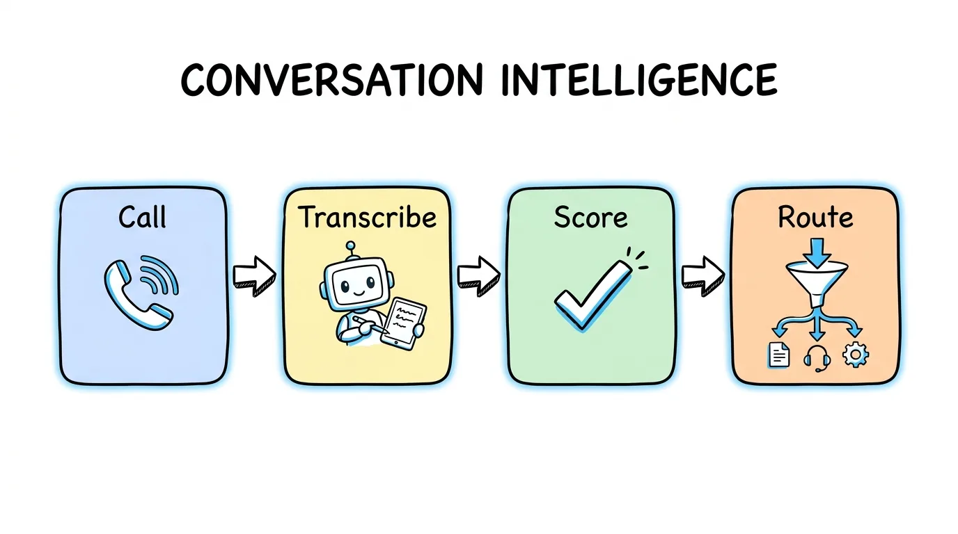 Conversation Intelligence Software: What It Is and Best Tools
