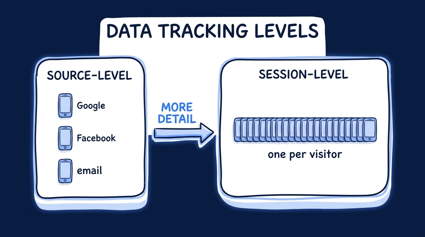 Left column labeled "source-level" shows three small phone icons with labels "Google", "Facebook", "email"