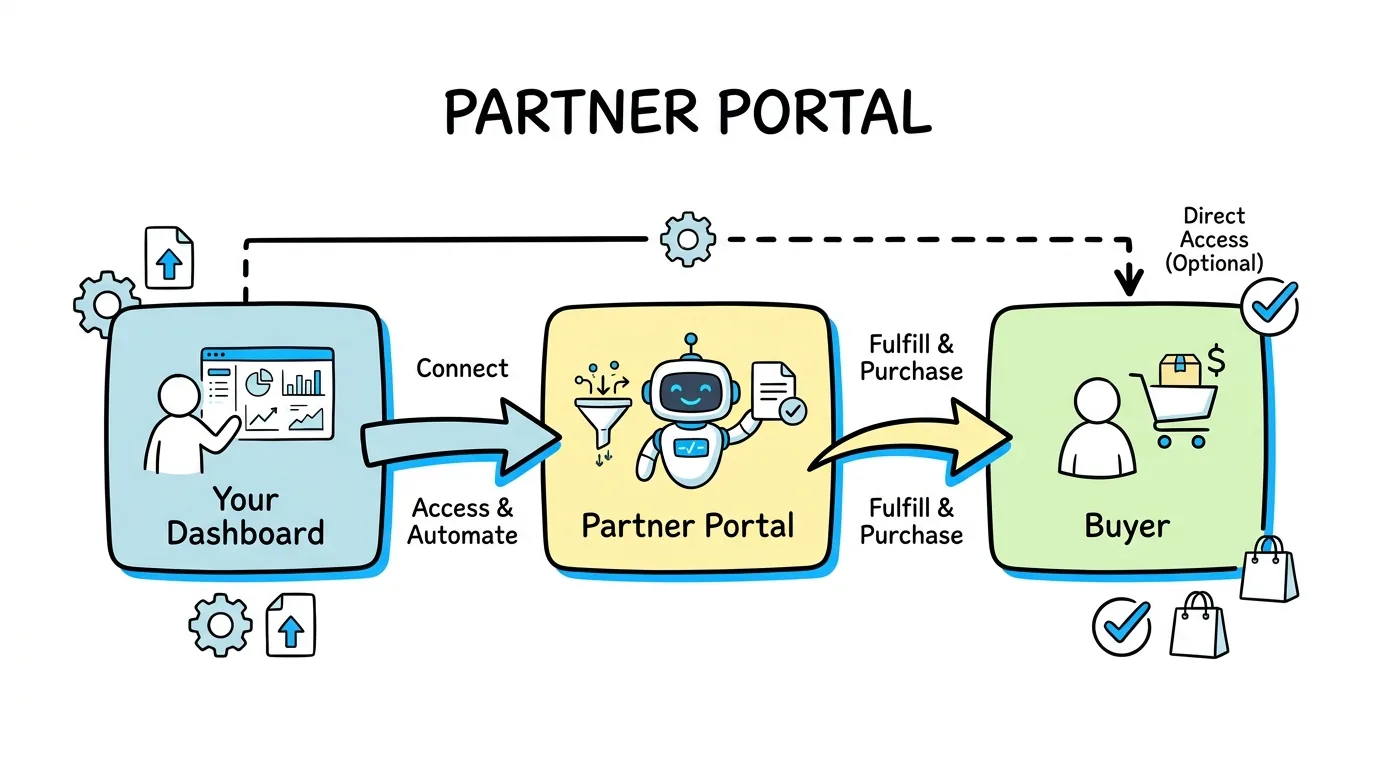Lead Distro AI Partner Portal: What It Is and How to Use It