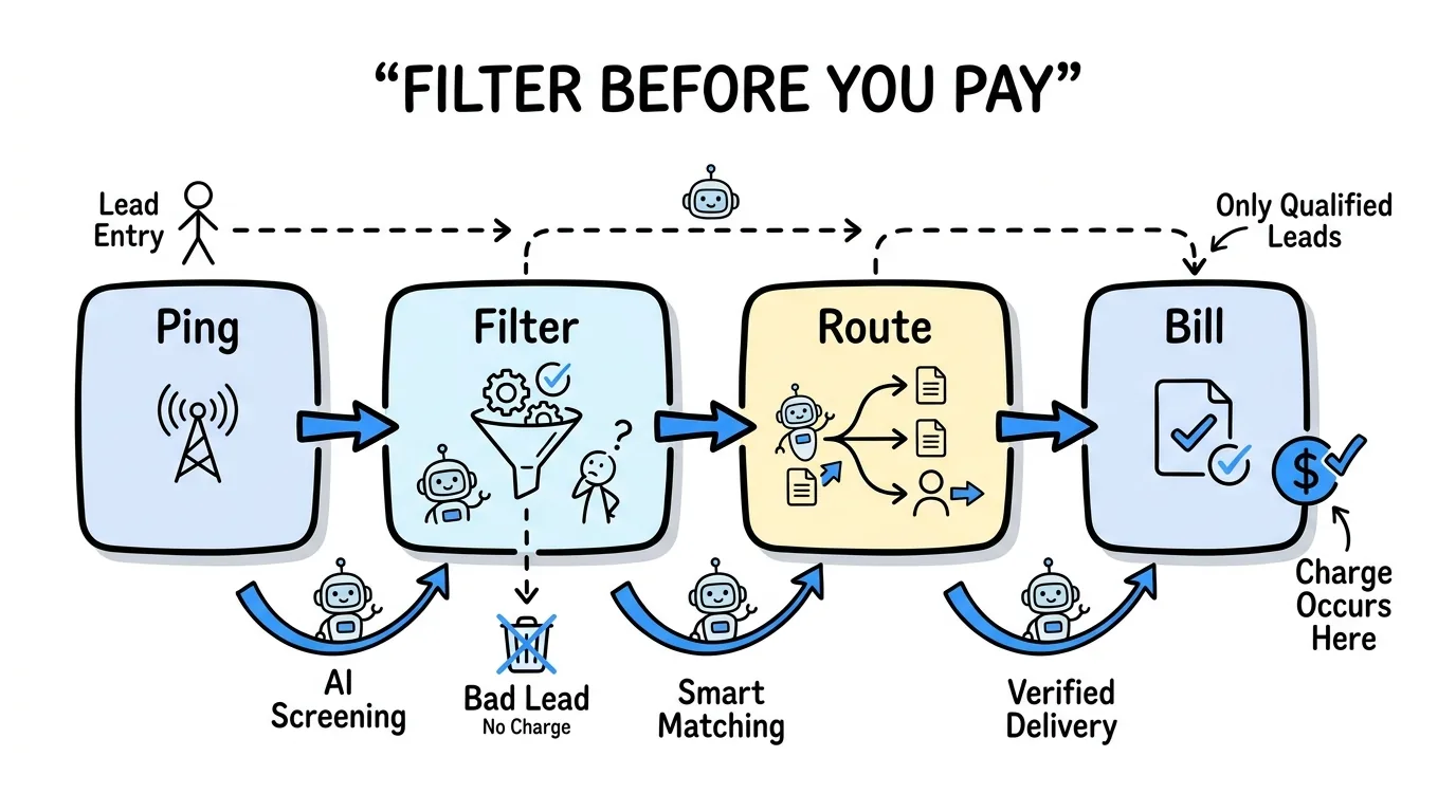 lead filtering shown through a timeline where billing only happens after a lead clears every filter