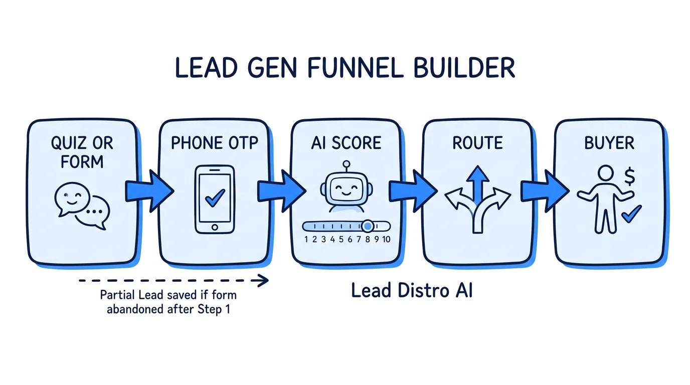 Lead Generation Funnel Builder: Capture, Verify, and Route Leads in One Platform