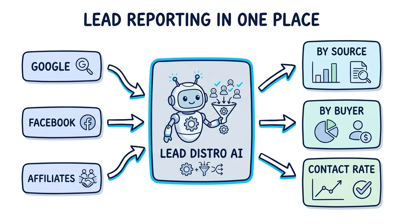 lead reporting software for agencies combining lead sources into reports by source, by buyer, and contact rate