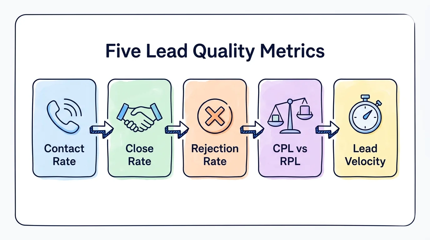 lead reporting software metrics shown as contact rate, close rate, rejection rate, CPL vs RPL, and lead velocity