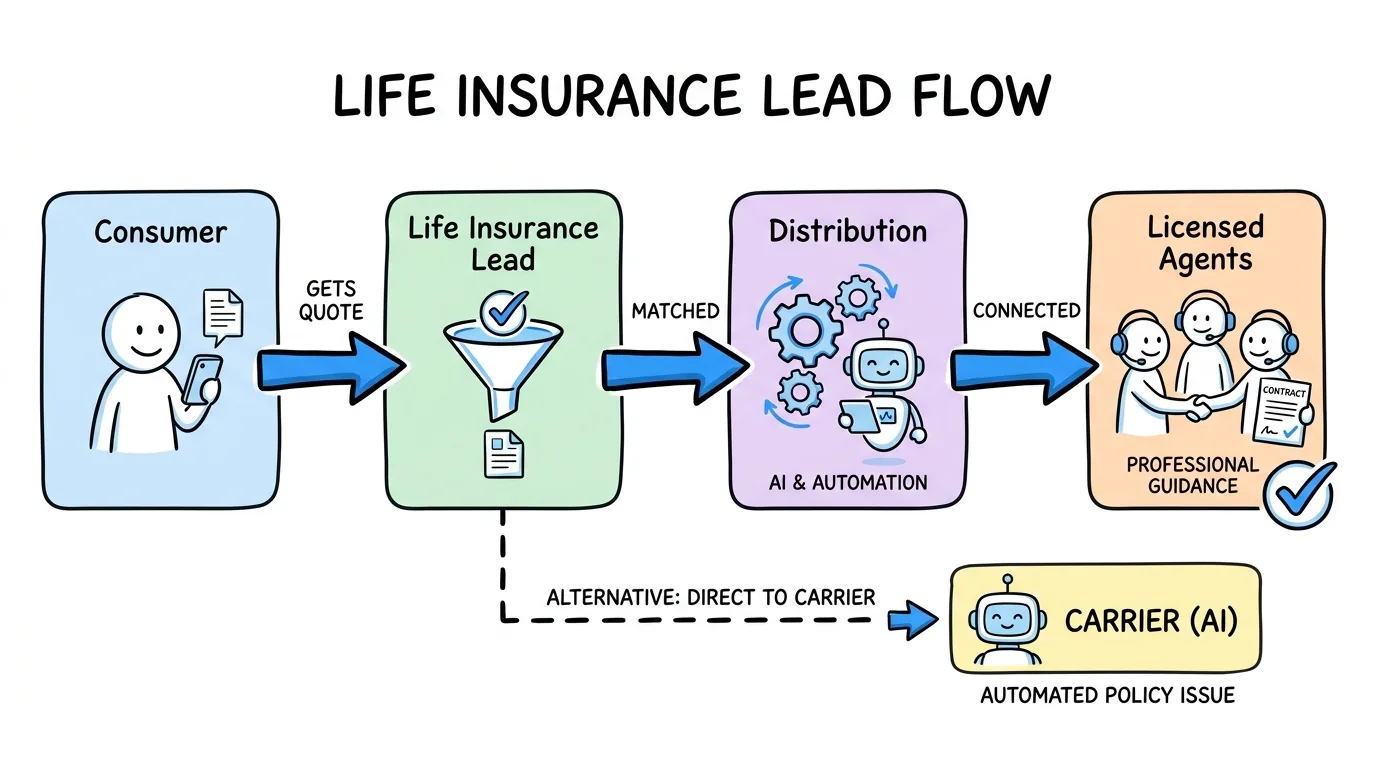 Life Insurance Leads: How to Buy, Sell, and Distribute