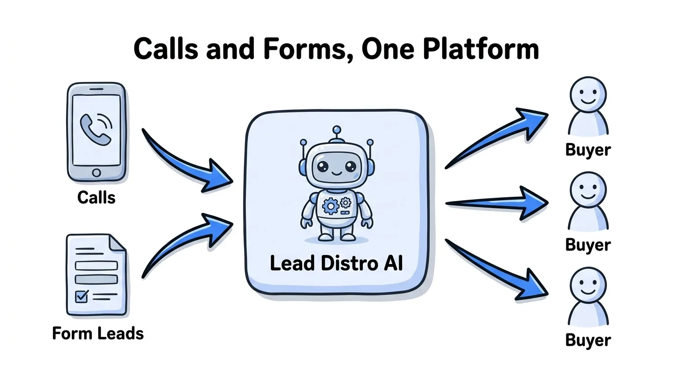 pay per call and pay per click leads routed through one lead distribution platform to buyers