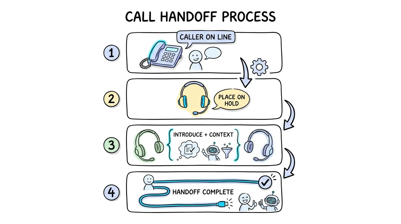 warm transfer shown as a four step process from caller on the line to completed handoff