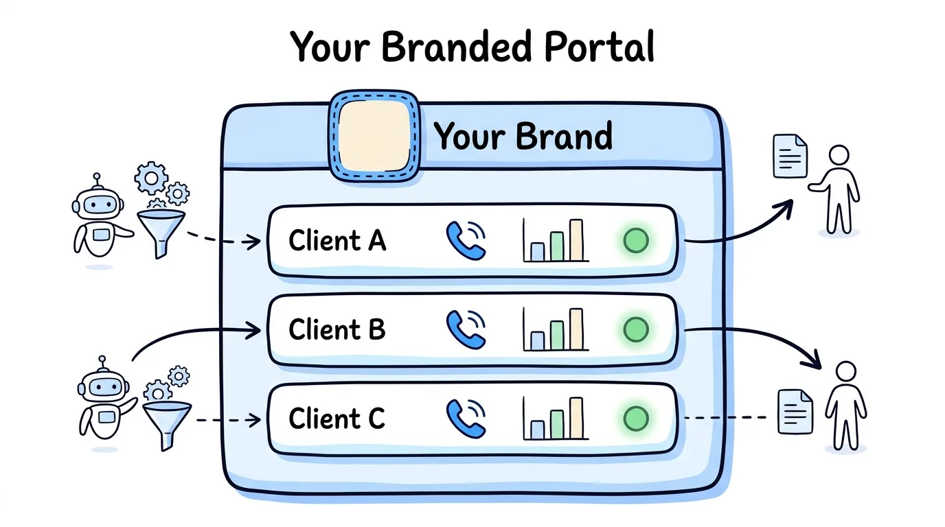 white label call tracking software portal under the agency's own brand with client sub-accounts